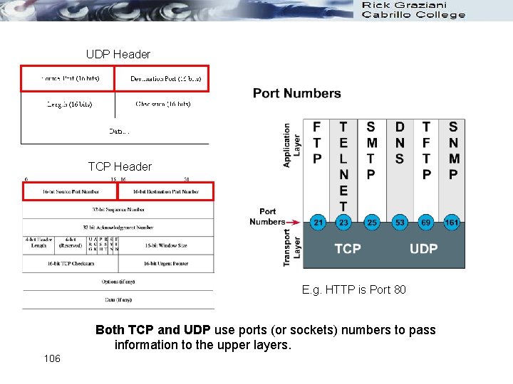 UDP Header TCP Header E. g. HTTP is Port 80 Both TCP and UDP