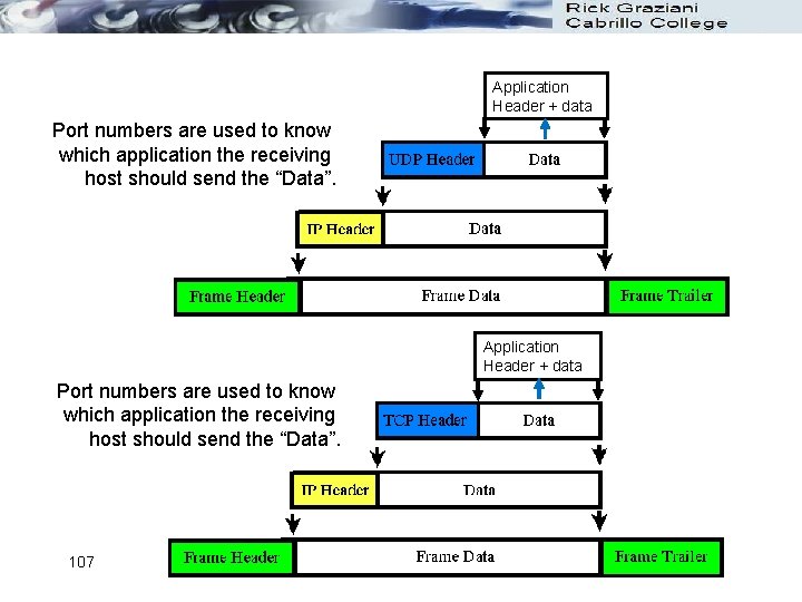 Application Header + data Port numbers are used to know which application the receiving