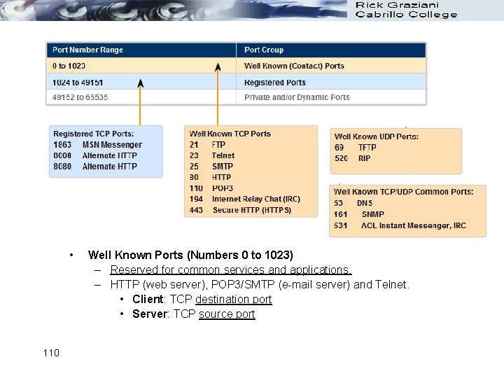  • 110 Well Known Ports (Numbers 0 to 1023) – Reserved for common