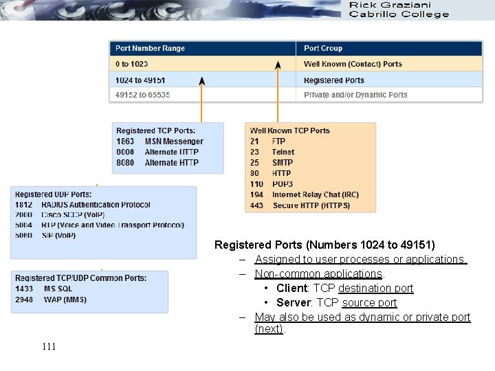 Registered Ports (Numbers 1024 to 49151) – Assigned to user processes or applications. –