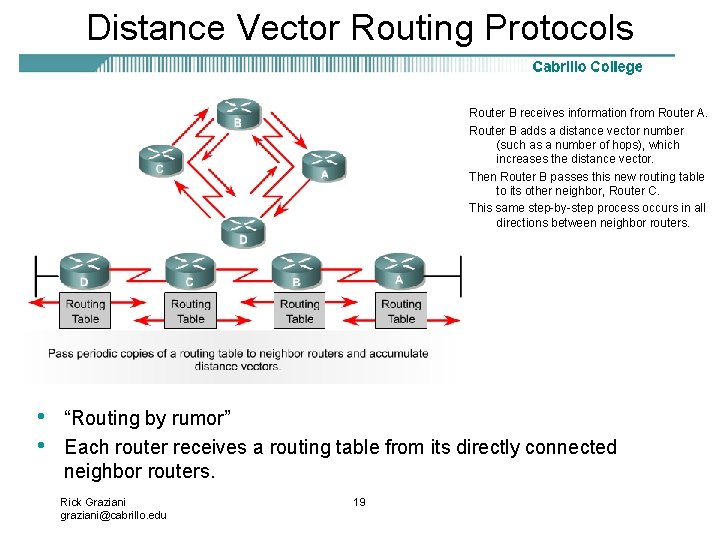 Distance Vector Routing Protocols Router B receives information from Router A. Router B adds