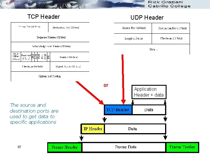 TCP Header UDP Header or The source and destination ports are used to get