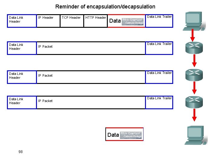 Reminder of encapsulation/decapsulation Data Link Header IP Header Data Link Header IP Packet Data