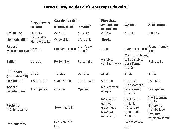 Caractéristiques différents types de calcul Fréquence (13, 6 %) (50, 1 %) (21, 7