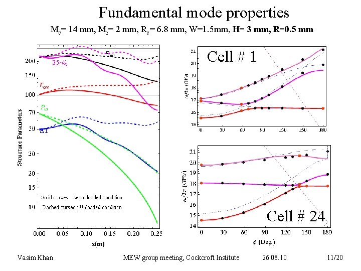 Fundamental mode properties Mc= 14 mm, Mr= 2 mm, Rc= 6. 8 mm, W=1.