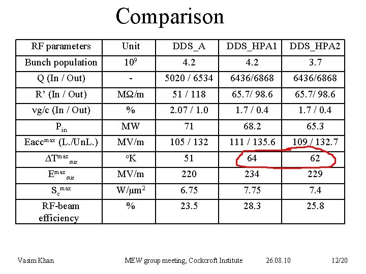 Comparison RF parameters Unit DDS_A DDS_HPA 1 DDS_HPA 2 Bunch population 109 4. 2