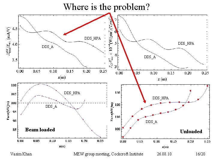 Where is the problem? DDS_HPA DDS_A Beam loaded Vasim Khan Unloaded MEW group meeting,