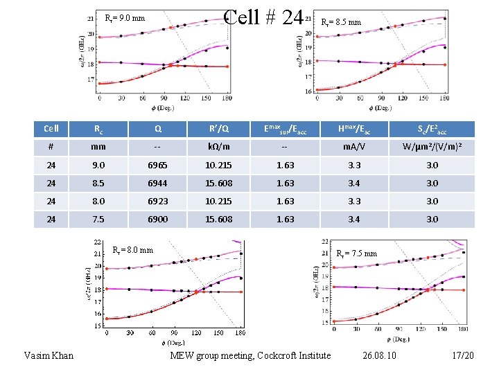 Cell # 24 Rc= 9. 0 mm Rc= 8. 5 mm Cell Rc Q