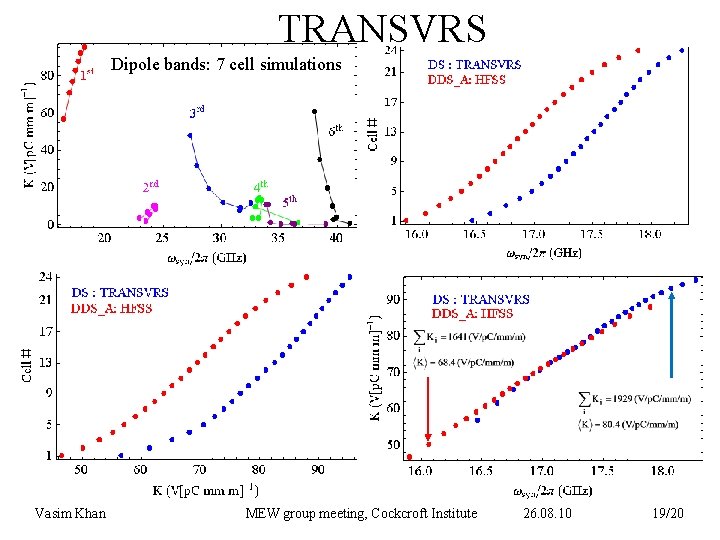 TRANSVRS Dipole bands: 7 cell simulations Vasim Khan MEW group meeting, Cockcroft Institute 26.