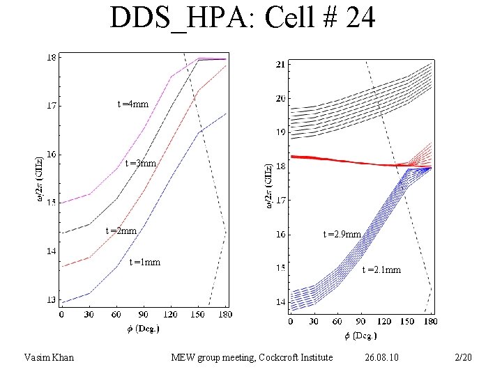 DDS_HPA: Cell # 24 t =4 mm t =3 mm t =2. 9 mm