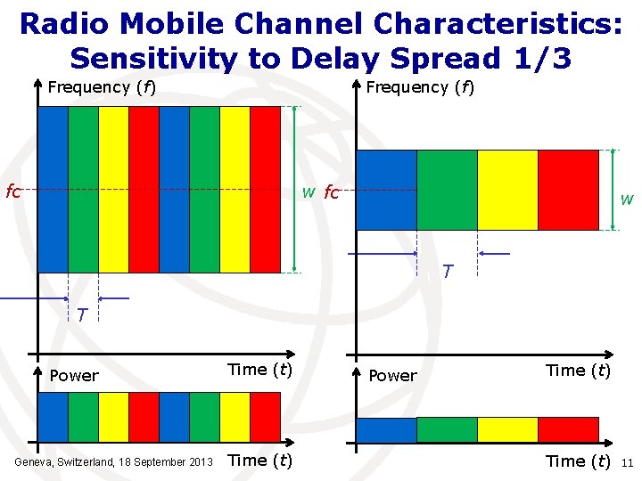 Radio Mobile Channel Characteristics: Sensitivity to Delay Spread 1/3 Frequency (f) fc w T