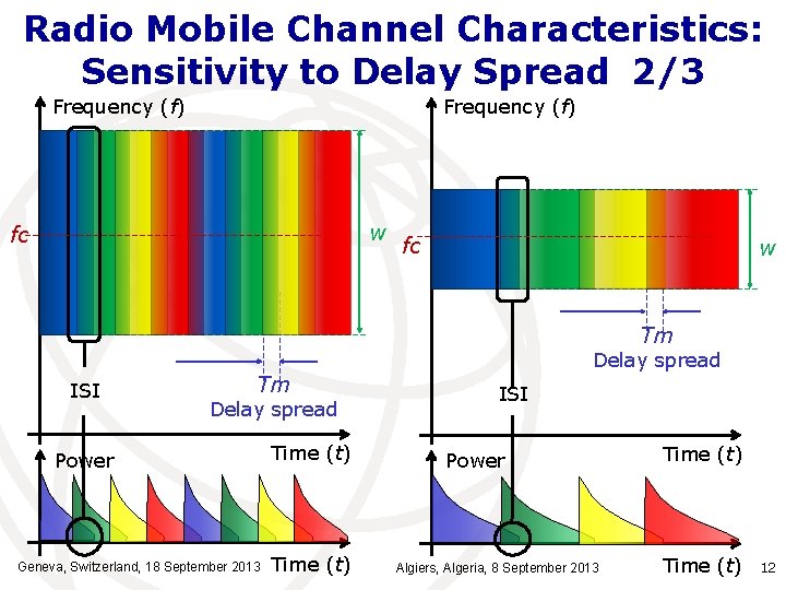 Radio Mobile Channel Characteristics: Sensitivity to Delay Spread 2/3 Frequency (f) w fc fc
