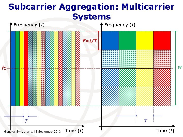 Subcarrier Aggregation: Multicarrier Systems Frequency (f) F=1/T w fc T T Geneva, Switzerland, 18