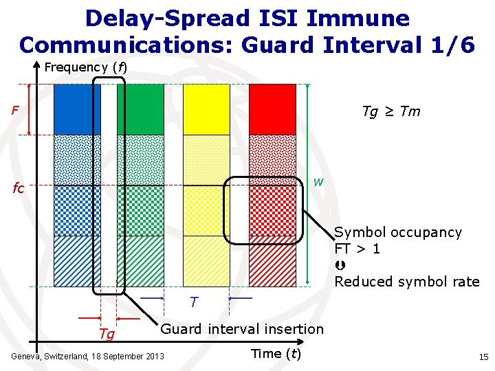 Delay-Spread ISI Immune Communications: Guard Interval 1/6 Frequency (f) Tg ≥ Tm F w