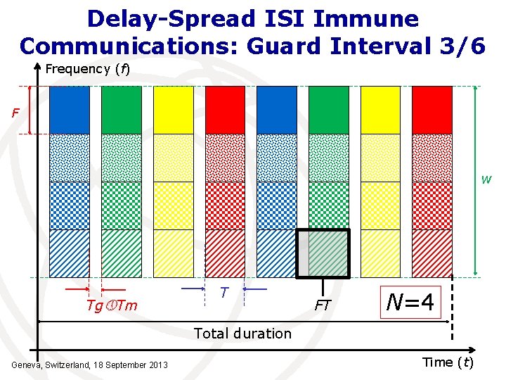 Delay-Spread ISI Immune Communications: Guard Interval 3/6 Frequency (f) F w Tg Tm T