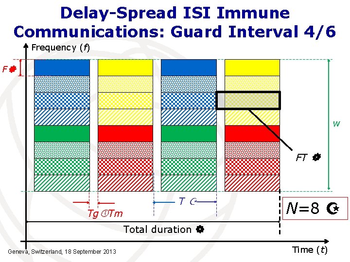 Delay-Spread ISI Immune Communications: Guard Interval 4/6 Frequency (f) F w FT T Tg