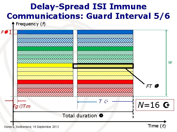 Delay-Spread ISI Immune Communications: Guard Interval 5/6 Frequency (f) F w FT Tg Tm