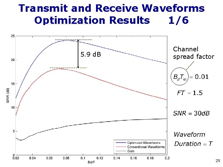 Transmit and Receive Waveforms Optimization Results 1/6 5. 9 d. B Channel spread factor