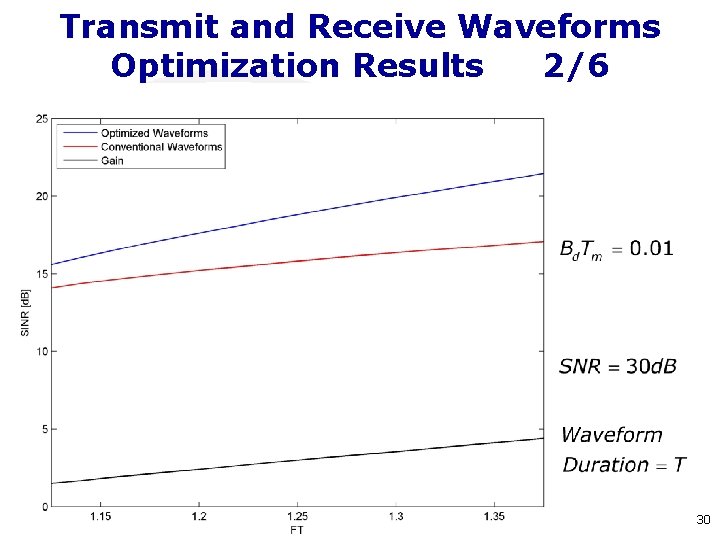 Transmit and Receive Waveforms Optimization Results 2/6 30 