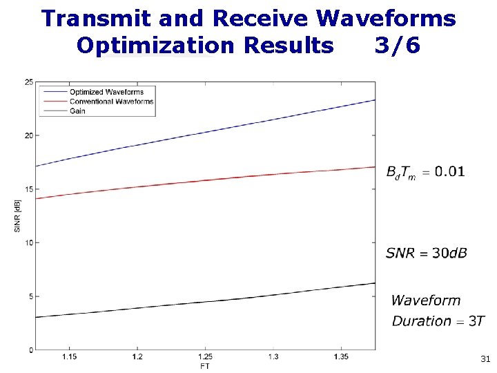 Transmit and Receive Waveforms Optimization Results 3/6 31 
