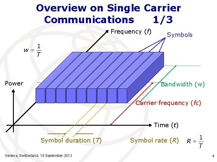 Overview on Single Carrier Communications 1/3 Frequency (f) Power Symbols Bandwidth (w) Carrier frequency