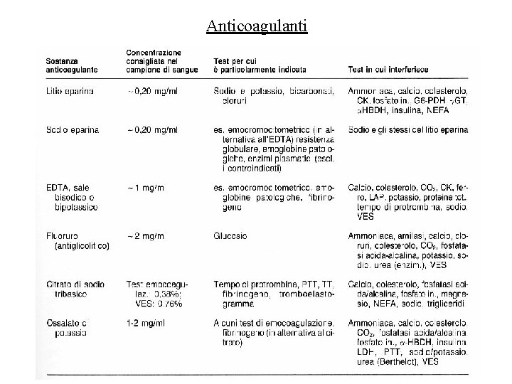 Anticoagulanti 