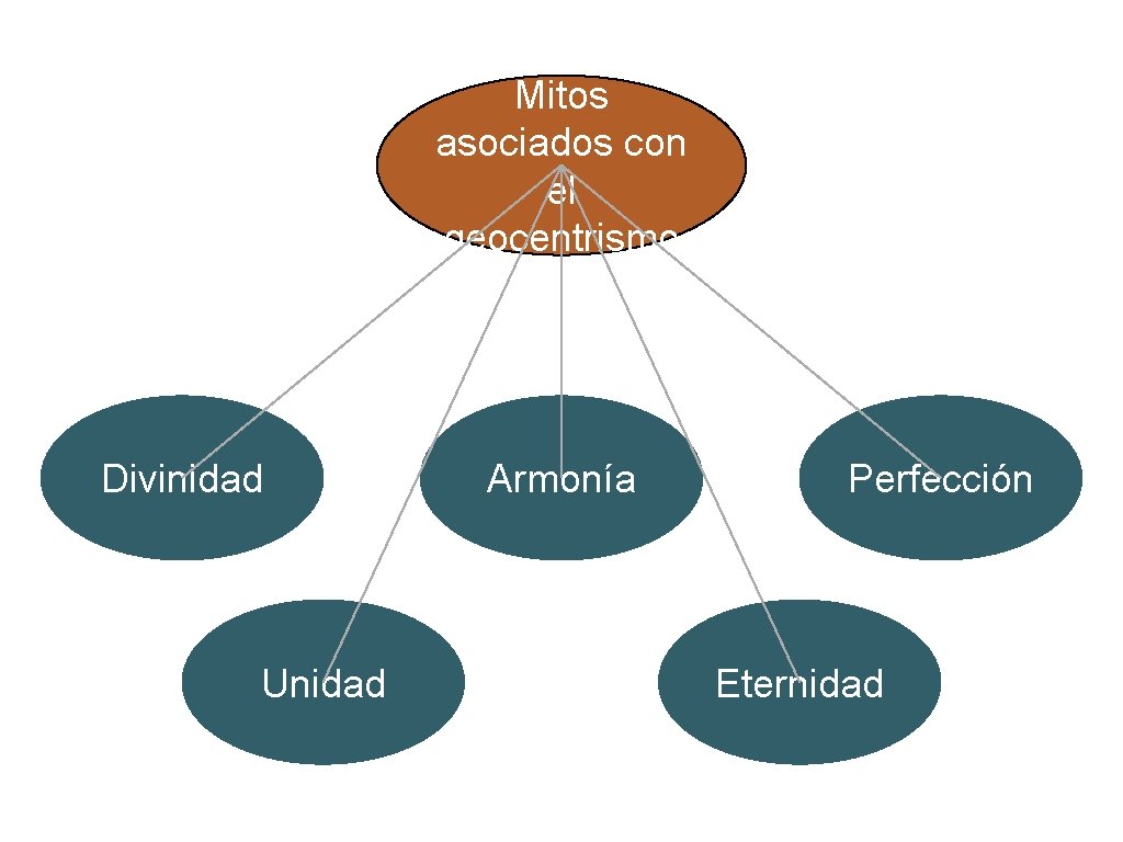 Mitos asociados con el geocentrismo Divinidad Unidad Armonía Perfección Eternidad 