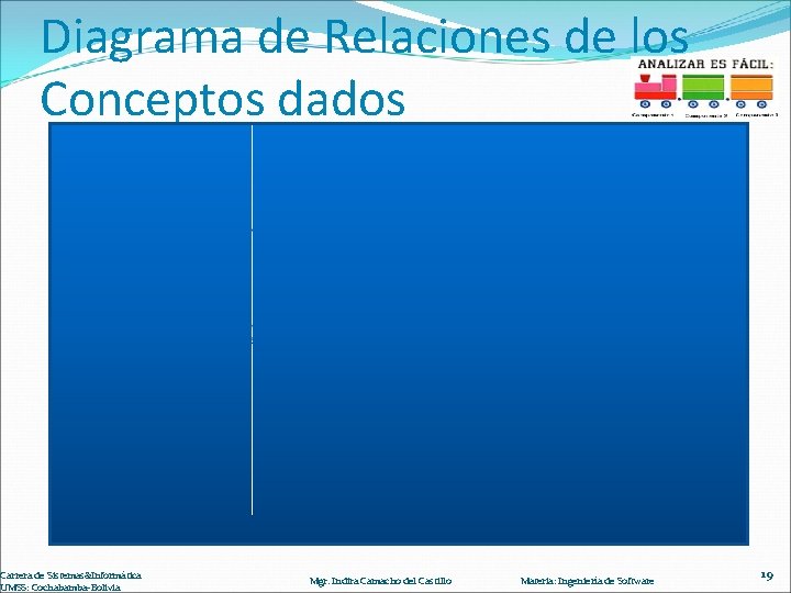 Diagrama de Relaciones de los Conceptos dados Carrera de Sistemas&Informática UMSS: Cochabamba-Bolivia Se detallan