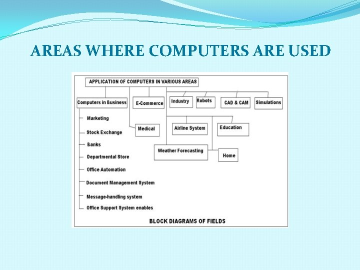 AREAS WHERE COMPUTERS ARE USED 
