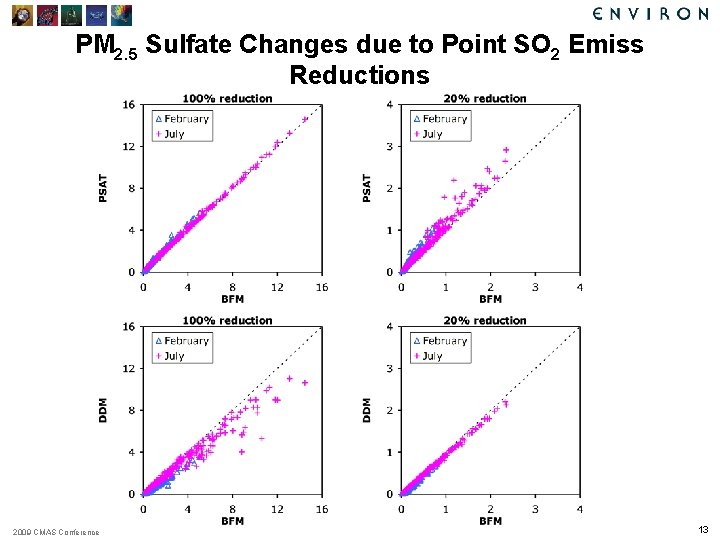 PM 2. 5 Sulfate Changes due to Point SO 2 Emiss Reductions 2009 CMAS