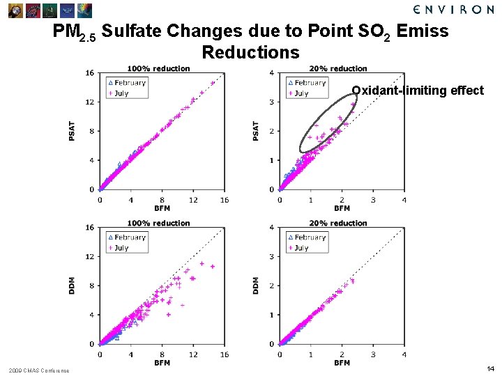 PM 2. 5 Sulfate Changes due to Point SO 2 Emiss Reductions Oxidant-limiting effect