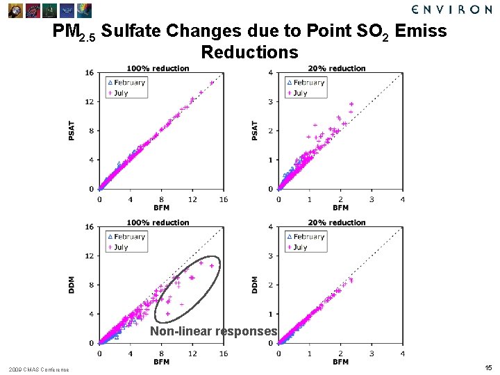 PM 2. 5 Sulfate Changes due to Point SO 2 Emiss Reductions Non-linear responses