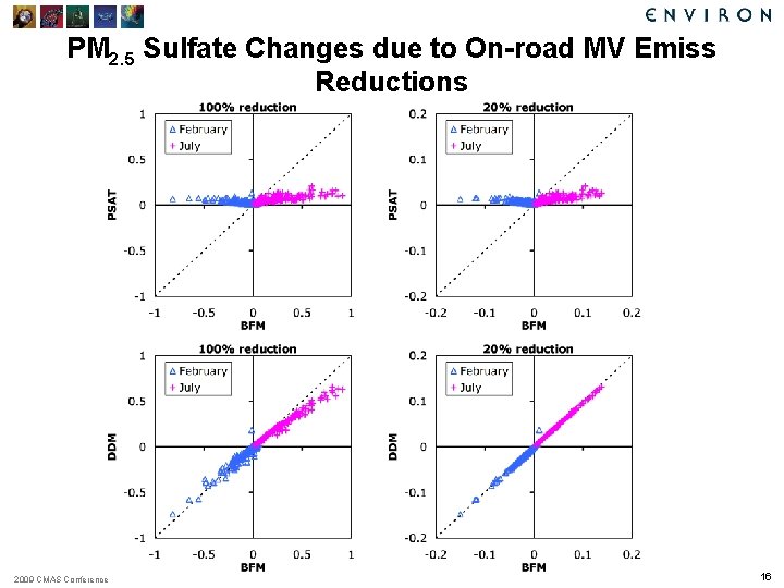 PM 2. 5 Sulfate Changes due to On-road MV Emiss Reductions 2009 CMAS Conference