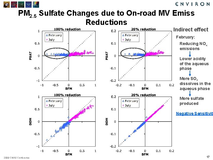PM 2. 5 Sulfate Changes due to On-road MV Emiss Reductions Indirect effect February: