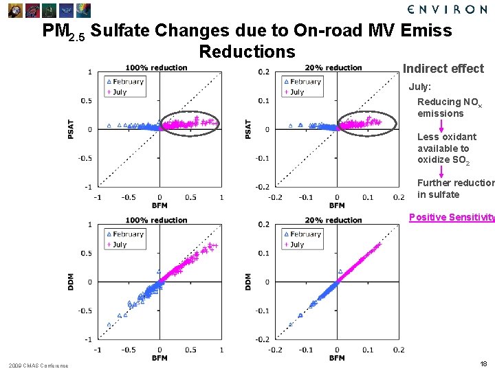 PM 2. 5 Sulfate Changes due to On-road MV Emiss Reductions Indirect effect July:
