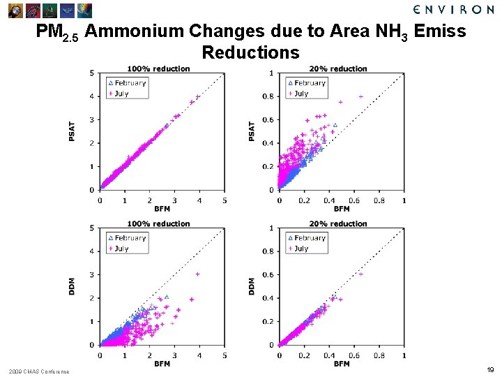PM 2. 5 Ammonium Changes due to Area NH 3 Emiss Reductions 2009 CMAS