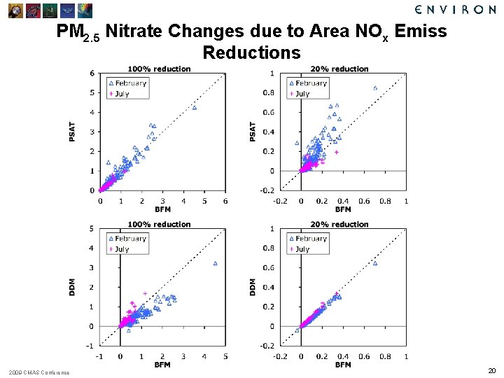 PM 2. 5 Nitrate Changes due to Area NOx Emiss Reductions 2009 CMAS Conference