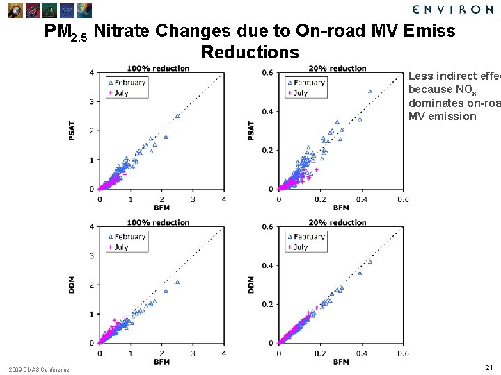 PM 2. 5 Nitrate Changes due to On-road MV Emiss Reductions Less indirect effec