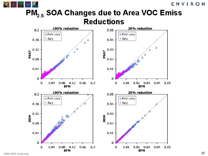 PM 2. 5 SOA Changes due to Area VOC Emiss Reductions 2009 CMAS Conference