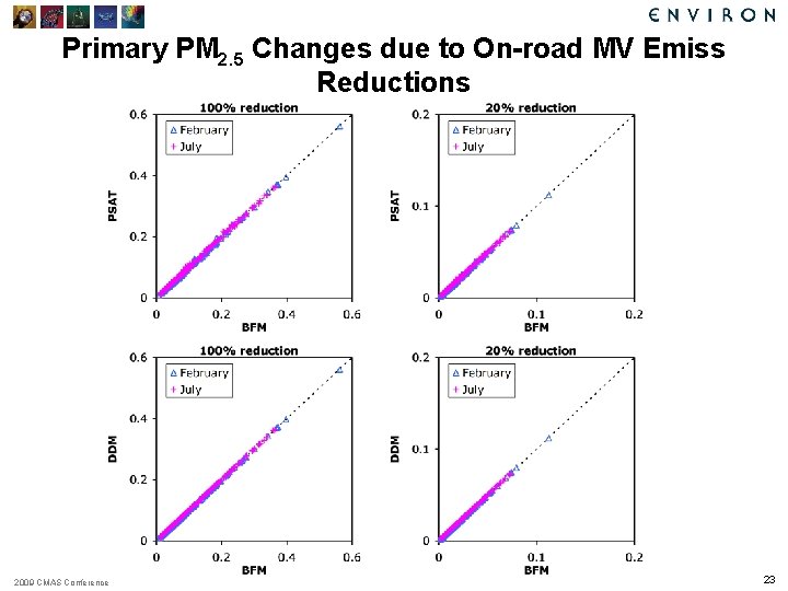 Primary PM 2. 5 Changes due to On-road MV Emiss Reductions 2009 CMAS Conference