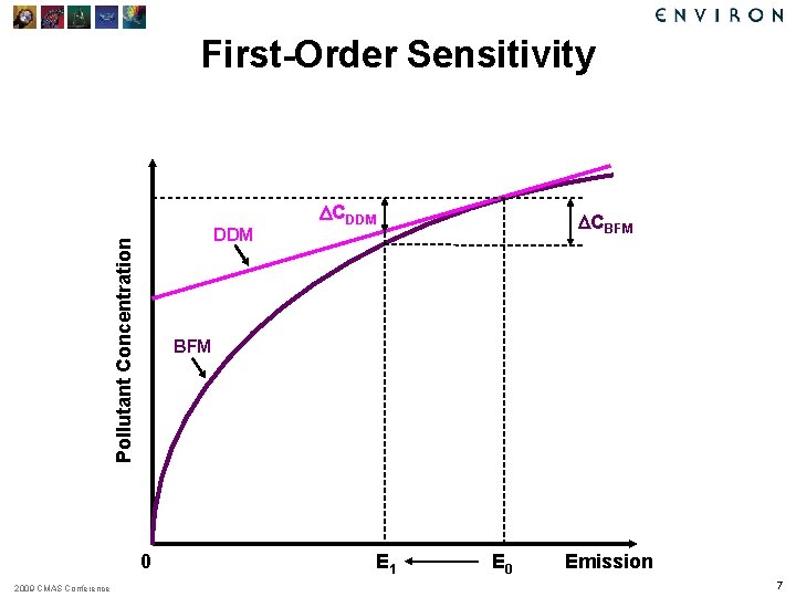 First-Order Sensitivity Pollutant Concentration DDM DCBFM 0 2009 CMAS Conference DCDDM E 1 E