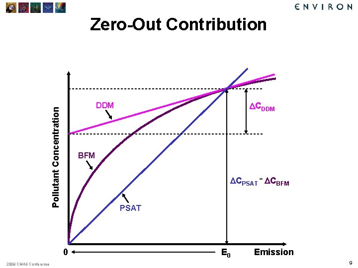 Zero-Out Contribution Pollutant Concentration BFM DCPSAT = DCBFM PSAT 0 2009 CMAS Conference DCDDM