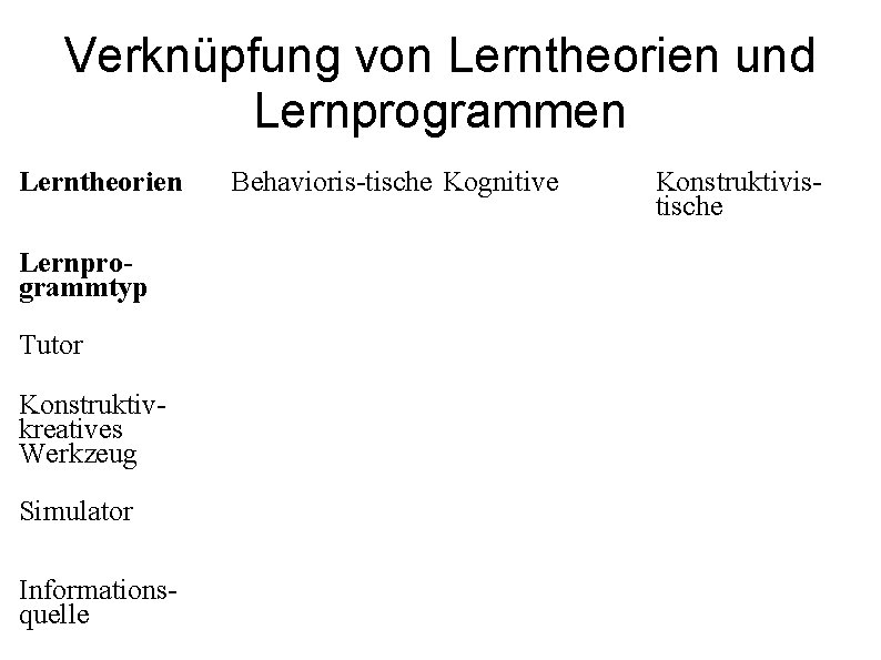 Verknüpfung von Lerntheorien und Lernprogrammen Lerntheorien Lernprogrammtyp Tutor Konstruktivkreatives Werkzeug Simulator Informationsquelle Behavioris-tische Kognitive