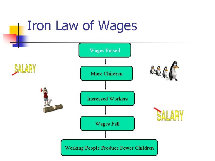 Iron Law of Wages Raised More Children Increased Workers Wages Fall Working People Produce