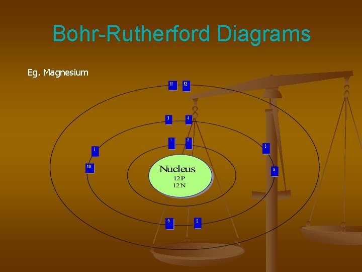 Bohr-Rutherford Diagrams Eg. Magnesium 