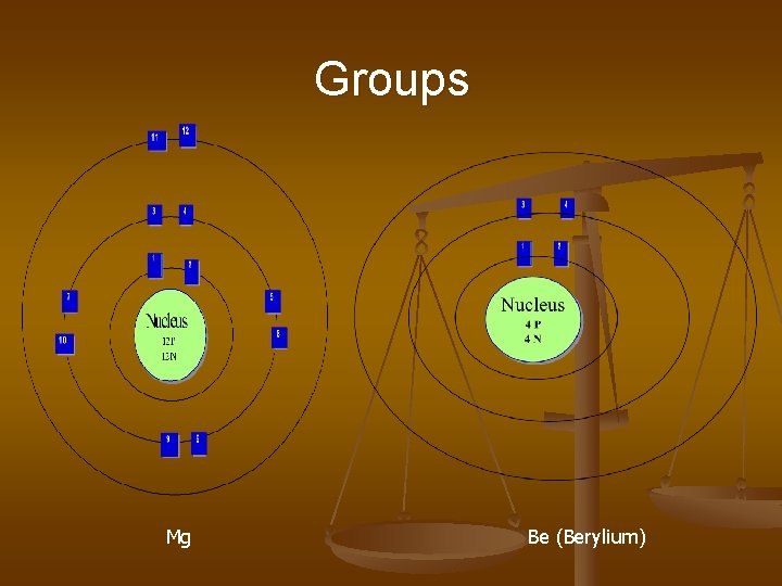 Groups Mg Be (Berylium) 