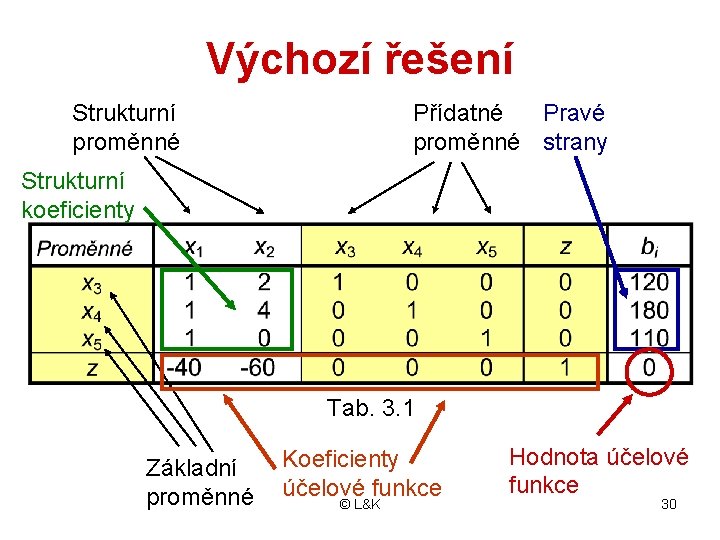 Výchozí řešení Strukturní proměnné Přídatné Pravé proměnné strany Strukturní koeficienty Tab. 3. 1 Základní