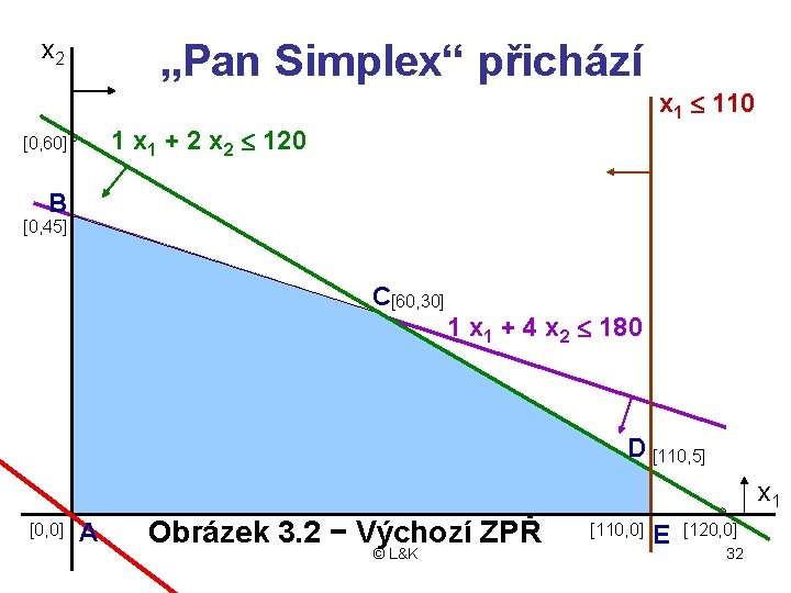 x 2 „Pan Simplex“ přichází x 1 £ 110 1 x 1 + 2