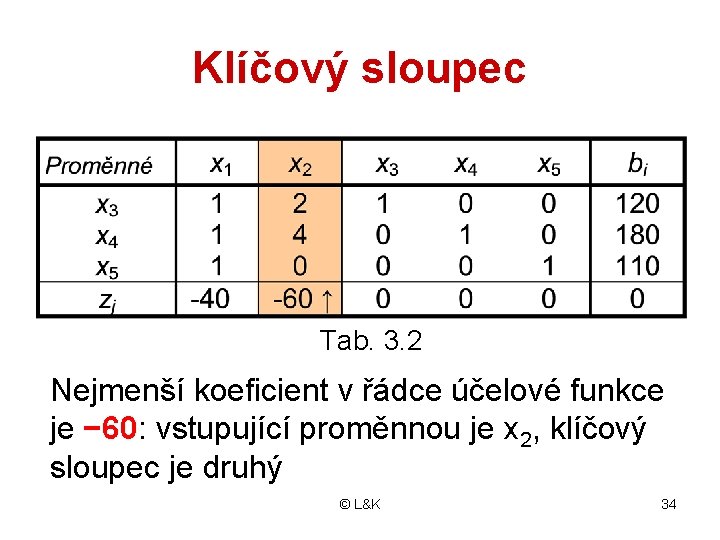 Klíčový sloupec Tab. 3. 2 Nejmenší koeficient v řádce účelové funkce je − 60: