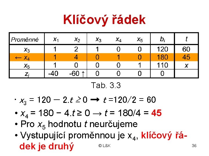 Klíčový řádek Tab. 3. 3 • x 3 = 120 − 2. t ≥